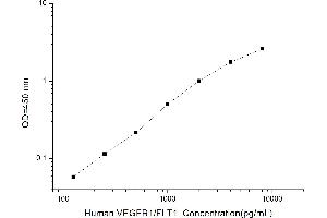 Typical standard curve (FLT1 ELISA 试剂盒)