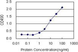 Sandwich ELISA detection sensitivity ranging from 1 ng/mL to 100 ng/mL. (TICAM2 (人) Matched Antibody Pair)