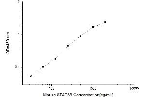 Typical standard curve (STAT5B ELISA 试剂盒)