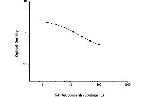Typical standard curve (5-Hydroxy-Indole Acetic Acid ELISA 试剂盒)