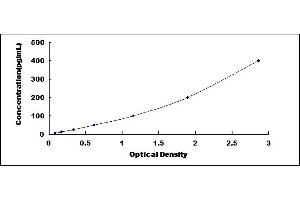 Typical standard curve (C5A ELISA 试剂盒)