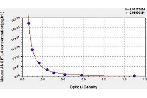Typical Standard Curve (ANGPTL4 ELISA 试剂盒)