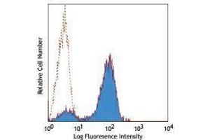 Flow Cytometry (FACS) image for anti-CD2 (CD2) antibody (Pacific Blue) (ABIN2662222) (CD2 抗体  (Pacific Blue))