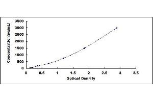 Typical standard curve (PDGFB ELISA 试剂盒)