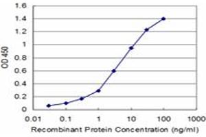 ELISA image for anti-Proteasome (Prosome, Macropain) 26S Subunit, Non-ATPase, 2 (PSMD2) (AA 1-908) antibody (ABIN519395)