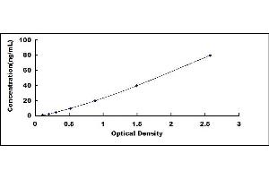Typical standard curve (APOL1 ELISA 试剂盒)