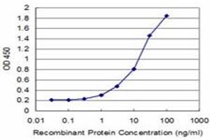 Detection limit for recombinant GST tagged USP14 is approximately 1ng/ml as a capture antibody. (USP14 抗体  (AA 395-494))