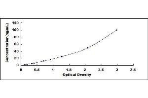 Typical standard curve (PPIA ELISA 试剂盒)