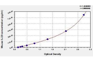 Typical standard curve (IL29 ELISA 试剂盒)