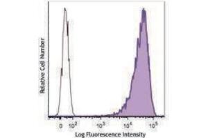 Flow Cytometry (FACS) image for anti-Ganglioside GD2 antibody (APC) (ABIN2667319) (Ganglioside GD2 抗体  (APC))