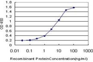 ELISA image for anti-Signal Transducer and Activator of Transcription 5B (STAT5B) (AA 678-787) antibody (ABIN520546)