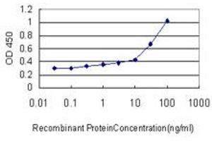 Detection limit for recombinant GST tagged RUNX2 is approximately 10ng/ml as a capture antibody.