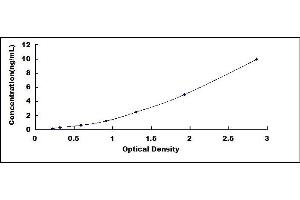 Typical standard curve (PDGFRB ELISA 试剂盒)