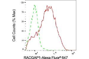 Flow cytometric analysis of RACGAP1 expression in HAP-1 cells using RACGAP1 antibody (ABIN7800110), 1:2,000).