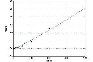 A typical standard curve (IMPA1 ELISA 试剂盒)