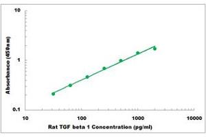 Representative Standard Curve (TGFB1 ELISA 试剂盒)