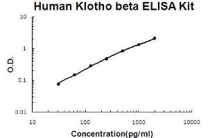 Human Klotho beta PicoKine ELISA Kit standard curve (Klotho beta ELISA 试剂盒)