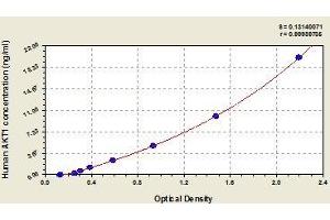 Typical standard curve (AKT1 ELISA 试剂盒)