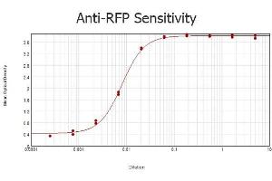 ELISA results of purified Mouse anti-RFP Monoclonal Antibody tested against RFP . (RFP 抗体)