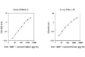 ELISA image for TIMP Metallopeptidase Inhibitor 1 (TIMP1) ELISA Kit (ABIN625214)