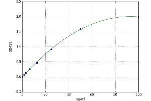 Fibromodulin (FMOD) ELISA Kit