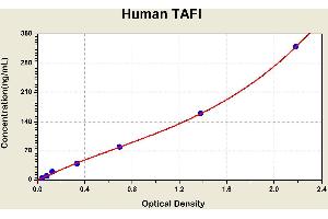 Diagramm of the ELISA kit to detect Human TAF1with the optical density on the x-axis and the concentration on the y-axis. (CPB2 ELISA 试剂盒)