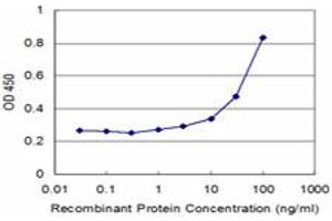 Detection limit for recombinant GST tagged LCK is approximately 3ng/ml as a capture antibody.