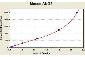 Diagramm of the ELISA kit to detect Mouse ANG2with the optical density on the x-axis and the concentration on the y-axis. (Angiopoietin 2 ELISA 试剂盒)
