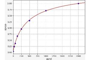 Typical standard curve (VSNL1 ELISA 试剂盒)