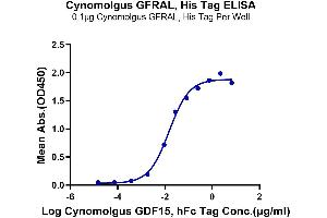 ELISA image for GDNF Family Receptor alpha Like (GFRAL) (AA 20-351) protein (His-Avi Tag) (ABIN7274734)