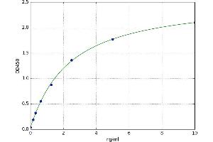 A typical standard curve (PDLIM1 ELISA 试剂盒)