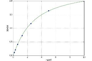 A typical standard curve (BCAR3 ELISA 试剂盒)
