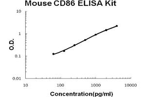 Mouse CD86/B7-2 Accusignal ELISA Kit Mouse CD86/B7-2 AccuSignal ELISA Kit standard curve. (CD86 ELISA 试剂盒)