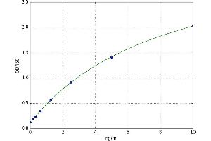A typical standard curve