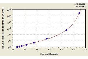 Typical standard curve (PDIA4 ELISA 试剂盒)