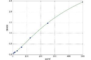 A typical standard curve