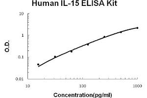 Human IL-15 Accusignal ELISA Kit Human IL-15 AccuSignal ELISA Kit standard curve. (IL-15 ELISA 试剂盒)