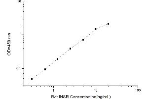 Typical standard curve (Insulin Receptor ELISA 试剂盒)