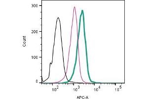 Cell surface detection of CD9 by direct flow cytometry in live intact human  monocytic leukemia cell line: + Rabbit IgG Isotype Control-APC (ABIN7582043). (CD9 抗体  (Extracellular) (APC))