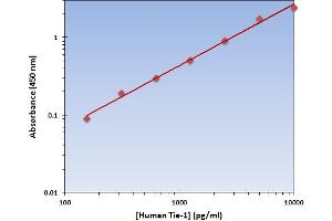 This is an example of what a typical standard curve will look like. (TIE1 ELISA 试剂盒)
