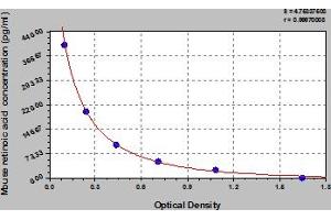 Typical Standard Curve (Retinoic Acid ELISA 试剂盒)