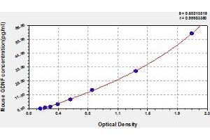 Typical Standard Curve (GDNF ELISA 试剂盒)
