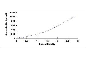 Typical standard curve (KIT Ligand ELISA 试剂盒)