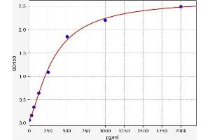 Typical standard curve