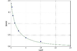 A typical standard curve (ZEB2 ELISA 试剂盒)