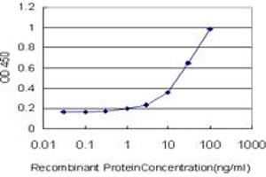 Detection limit for recombinant GST tagged MSLN is approximately 1ng/ml as a capture antibody. (Mesothelin 抗体  (AA 464-563))