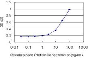 Detection limit for recombinant GST tagged MSLN is approximately 1ng/ml as a capture antibody.