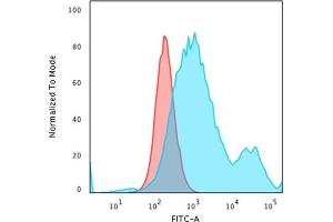 Flow Cytometric Analysis of paraformaldehyde-fixed HeLa cells using Cytokeratin 18 Mouse Monoclonal Antibody (KRT18/834) followed by goat anti-Mouse IgG-CF488 (Blue); Isotype Control (Red) (Cytokeratin 18 抗体)
