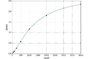 A typical standard curve (ANG ELISA 试剂盒)