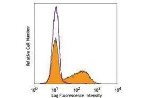 Flow Cytometry (FACS) image for anti-Interleukin 17A (IL17A) antibody (PE-Cy7) (ABIN2659589) (Interleukin 17a 抗体  (PE-Cy7))